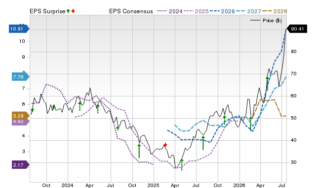 Price, Consensus and EPS Surprise Chart for DINO