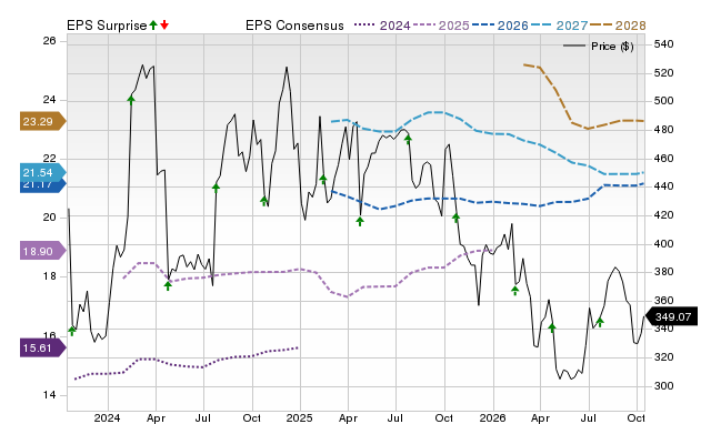 Price, Consensus and EPS Surprise Chart for KNSL
