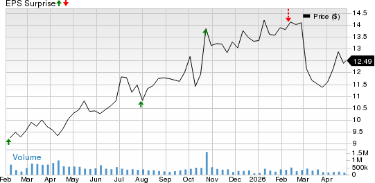 Ford Motor Company Price and EPS Surprise