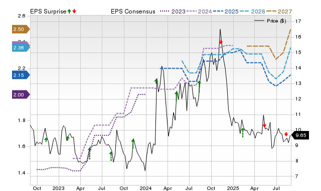 Zacks Price, Consensus and EPS Surprise Chart for DDI