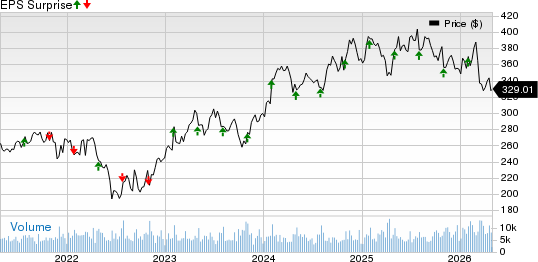 Stryker Corporation Price and EPS Surprise