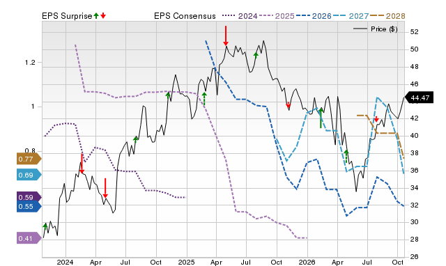 Price, Consensus and EPS Surprise Chart for GFL