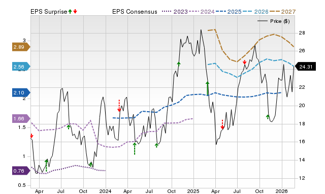 Price, Consensus and EPS Surprise Chart for NCLH
