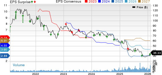 ManpowerGroup Inc. Price, Consensus and EPS Surprise
