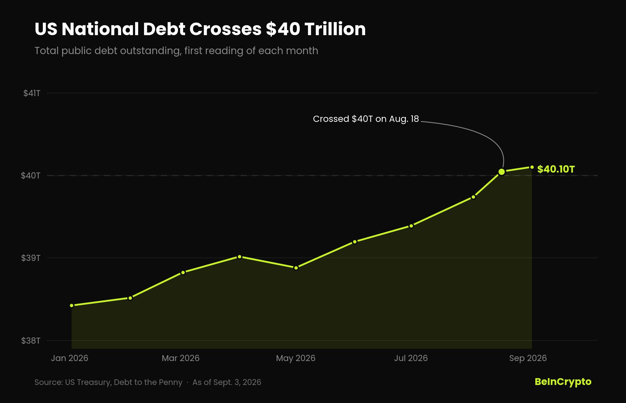 Grafico a linee del debito nazionale USA che supera i 40 trilioni di dollari nel 2026