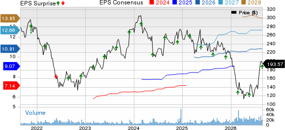Workday, Inc. Price, Consensus and EPS Surprise