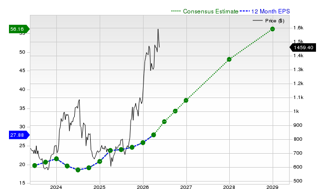 12-month consensus EPS estimate for ASML