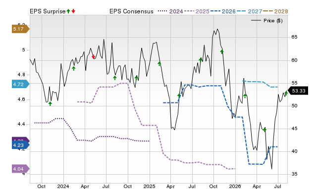 Zacks Price, Consensus and EPS Surprise Chart for CXT