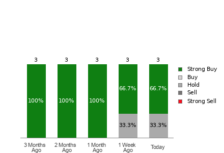 Broker Rating Breakdown Chart for ARKO