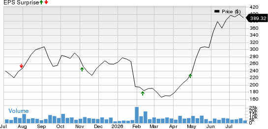 Humana Inc. Price and EPS Surprise