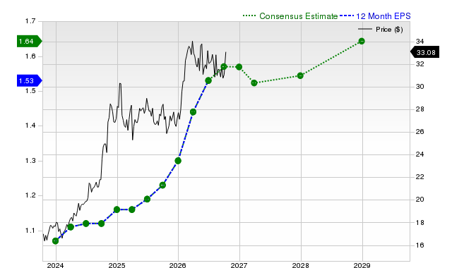 12-month consensus EPS estimate for KMI