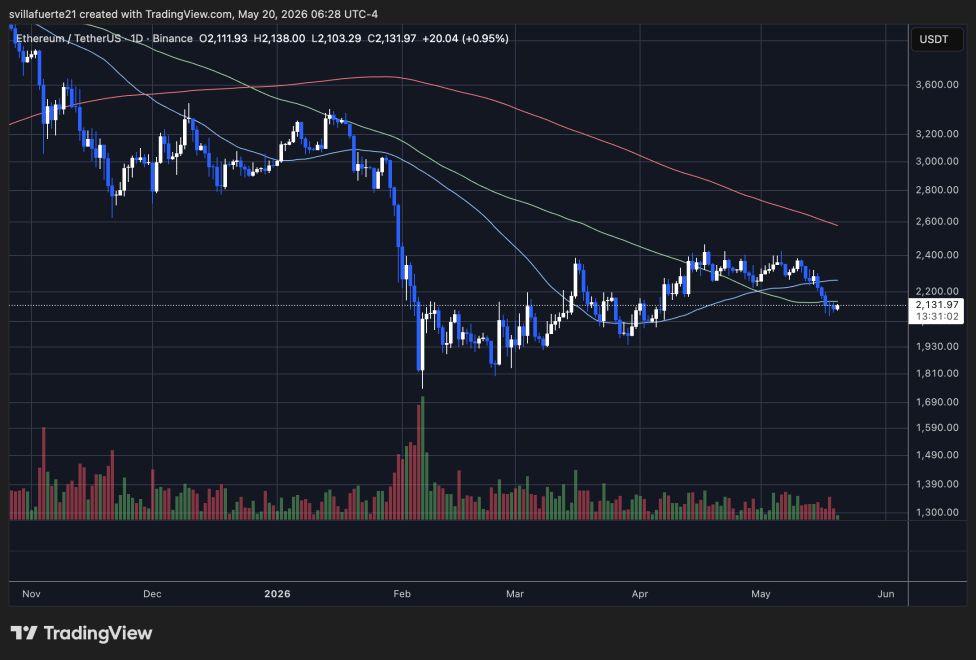 Ethereum consolidates below daily MA | Source: ETHUSDT chart on TradingView