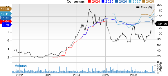 Abercrombie & Fitch Company Price and Consensus