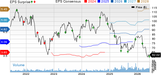 The Cooper Companies, Inc. Price, Consensus and EPS Surprise