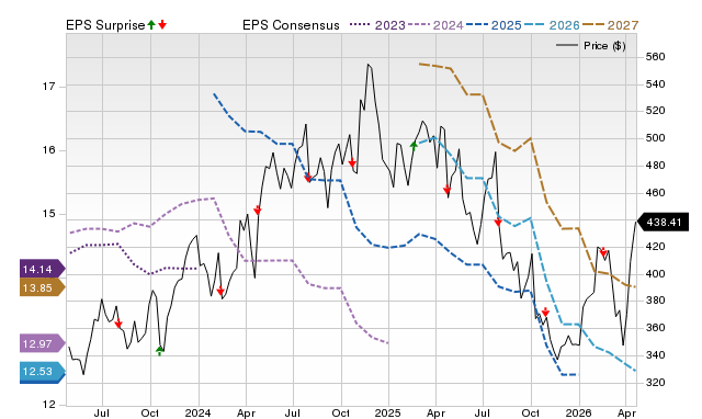 Price, Consensus and EPS Surprise Chart for WSO