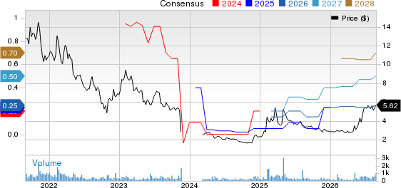 Trivago N.V. ADS Price and Consensus