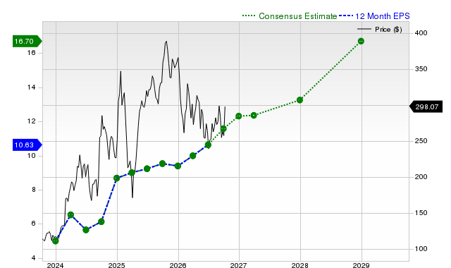 12-month consensus EPS estimate for CEG