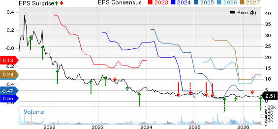 3D Systems Corporation Price, Consensus and EPS Surprise