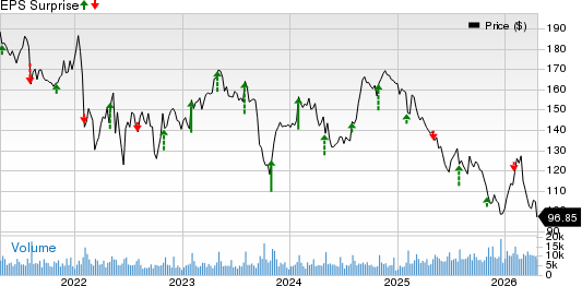 The Clorox Company Price and EPS Surprise
