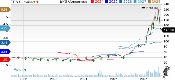 Corning Incorporated Price, Consensus and EPS Surprise