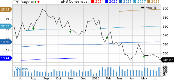 Mastercard Incorporated Price, Consensus and EPS Surprise