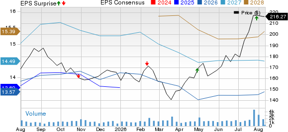 Penske Automotive Group, Inc. Price, Consensus and EPS Surprise