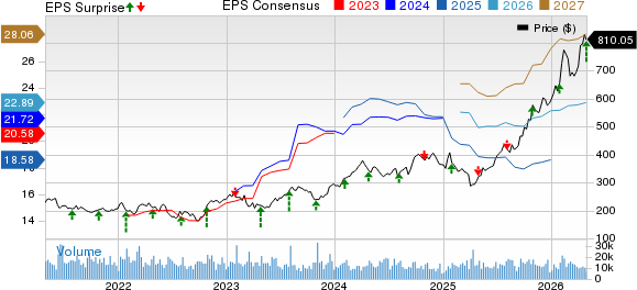 Caterpillar Inc. Price, Consensus and EPS Surprise