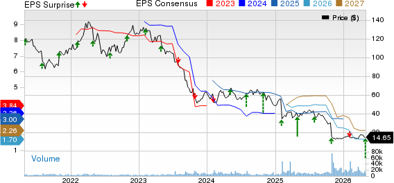 FMC Corporation Price, Consensus and EPS Surprise
