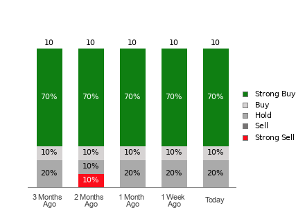Broker Rating Breakdown Chart for MNSO
