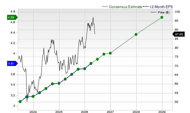 12-month consensus EPS estimate for NEE