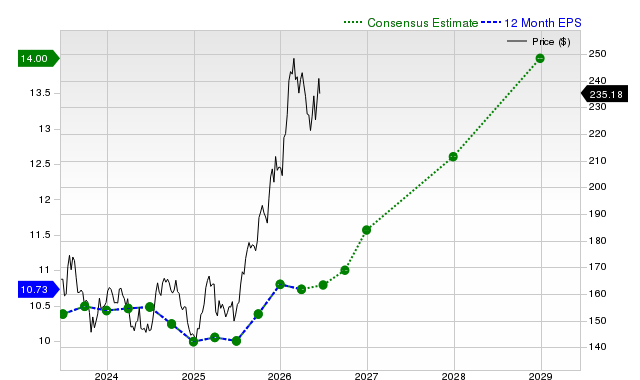 12-month consensus EPS estimate for JNJ