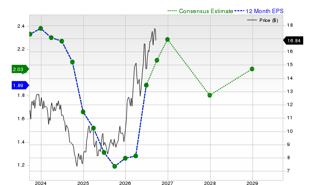 12-month consensus EPS estimate for EC