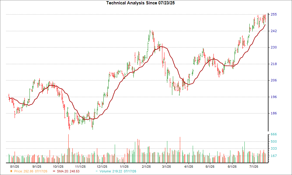 Moving Average Chart for PNC