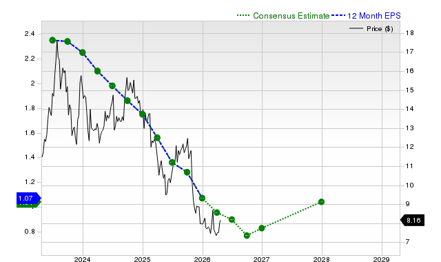 12-month consensus EPS estimate for ABR