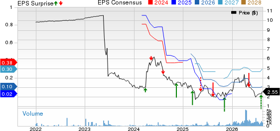 Drilling Tools International Corp. Price, Consensus and EPS Surprise