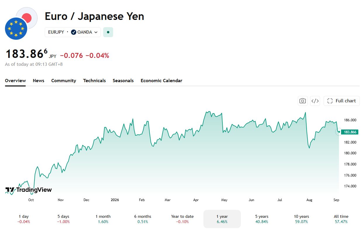 2026年9月3日時点のユーロ/円は183.86で、当日0.04％安。出典： TradingView