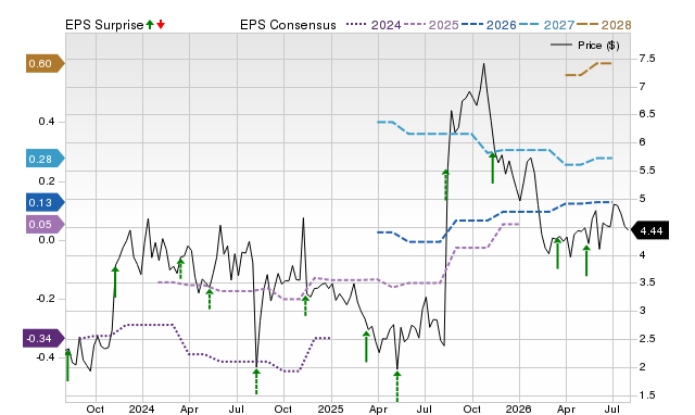 Price, Consensus and EPS Surprise Chart for TLS