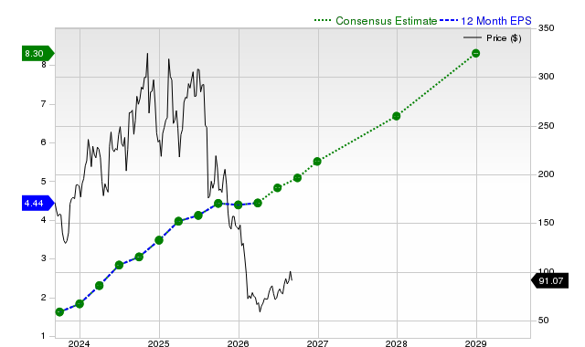 12-month consensus EPS estimate for MNDY