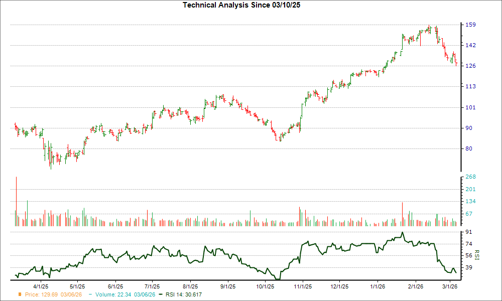 3-month RSI Chart for LCII