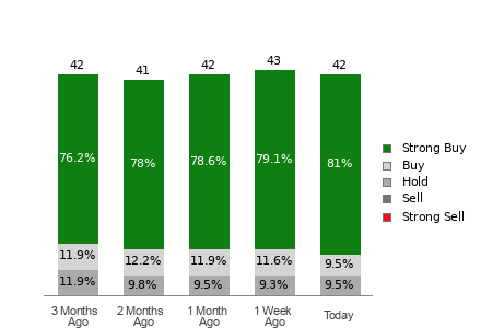 Broker Rating Breakdown Chart for MU