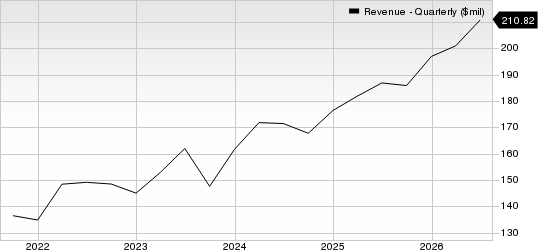 Charles River Associates Revenue (Quarterly)