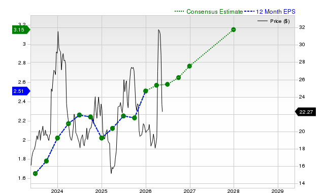 12-month consensus EPS estimate for RCMT