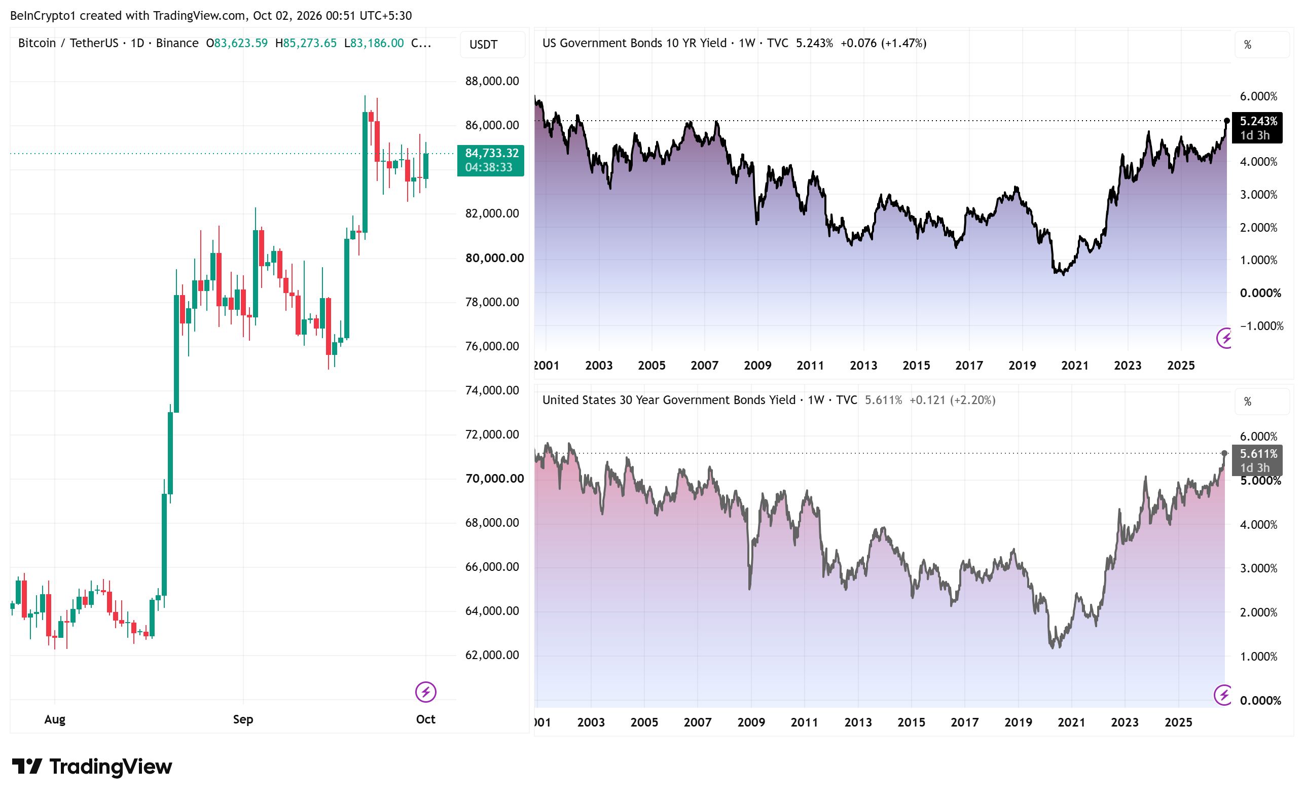 Bitcoin Price Performance and US Treasury Yields. 