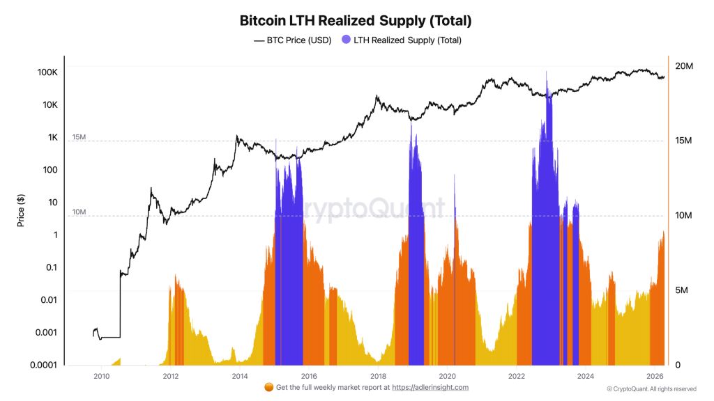 Bitcoin LTH Realized Supply Total