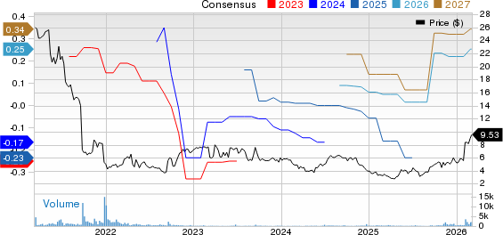 InnovAge Holding Corp. Price and Consensus