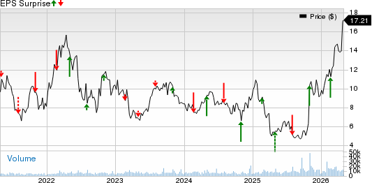 ProPetro Holding Corp. Price and EPS Surprise