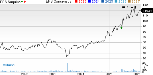 Seneca Foods Corp. Price, Consensus and EPS Surprise