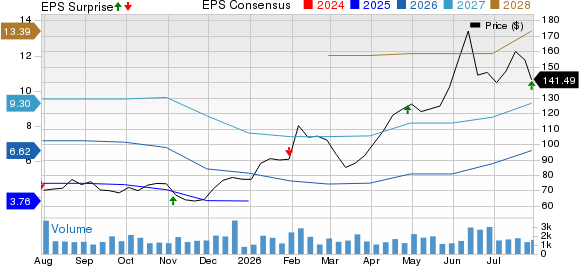 ArcBest Corporation Price, Consensus and EPS Surprise
