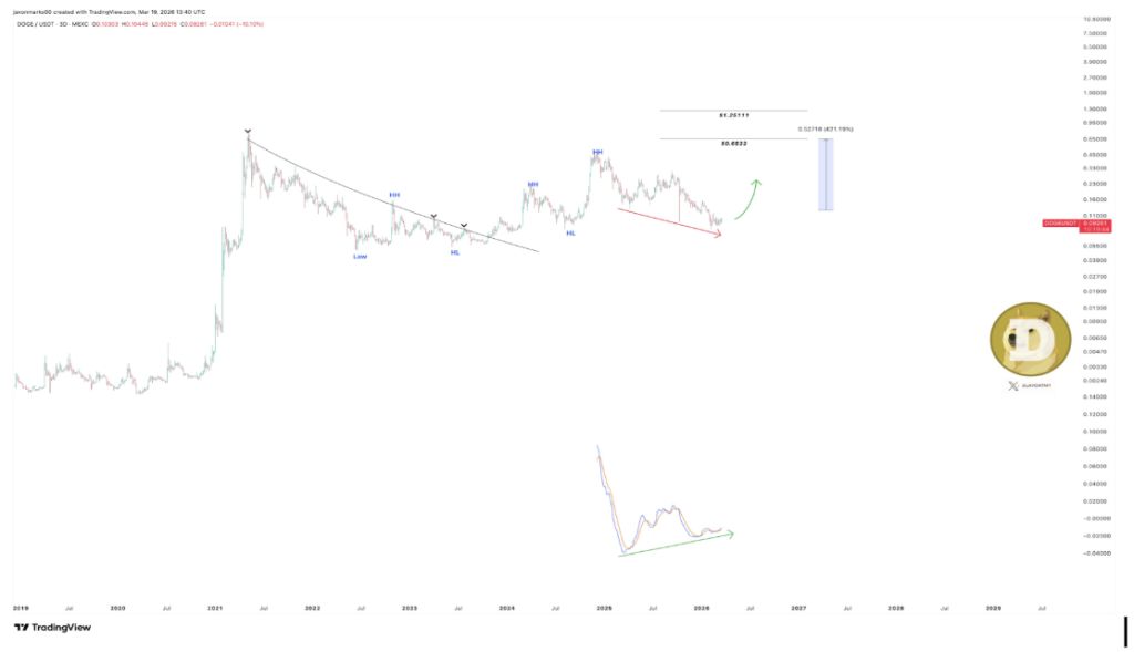 Dogecoin