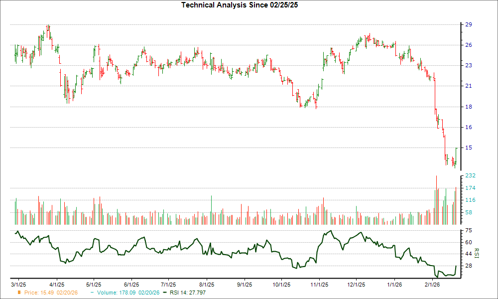 3-month RSI Chart for EVER
